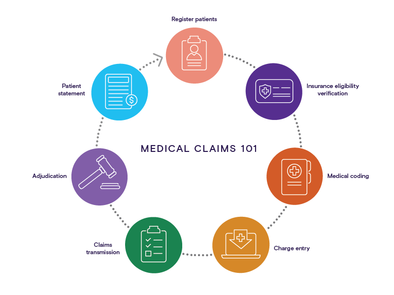 Accident Claim Process Usa