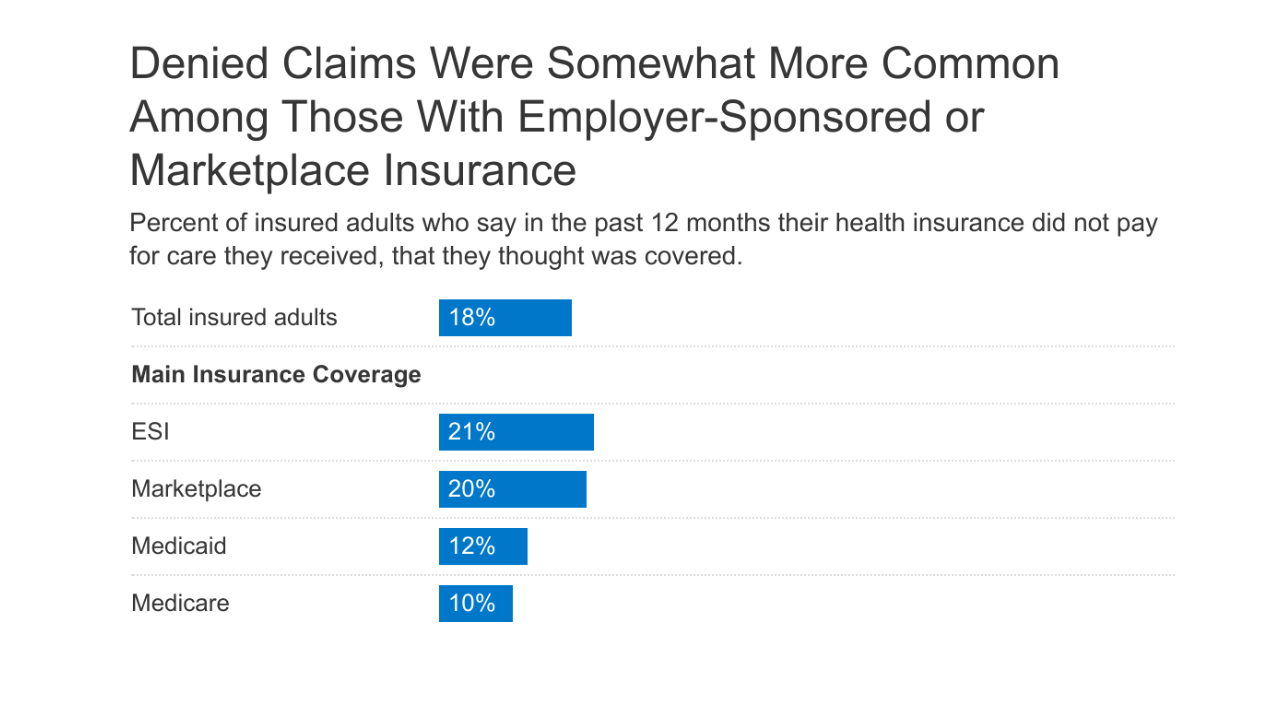 Denied Health Insurance Claim Help