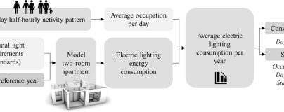 Smart Lighting Systems for Apartments